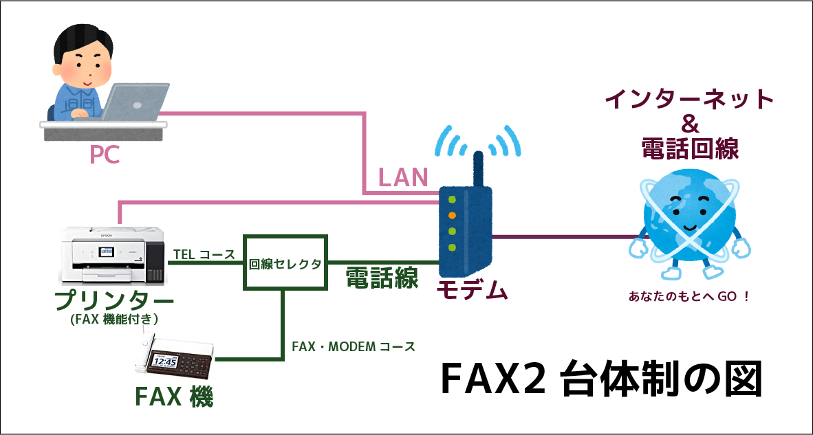 FAXを2台接続できる！回線セレクタ 2分配 自動切換式タイプが超便利