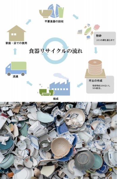リサイクル陶土の循環図